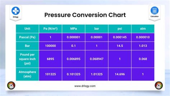 How do you convert force to pressure