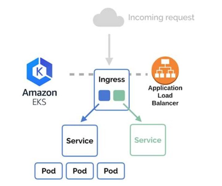 How do you create an Ingress account