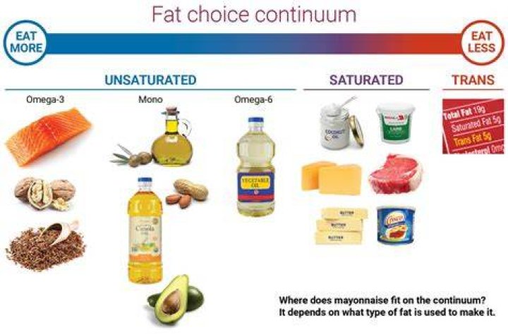 How do you determine unsaturated fat