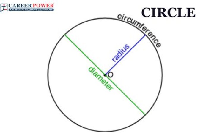 How do you draw a circle in geometry