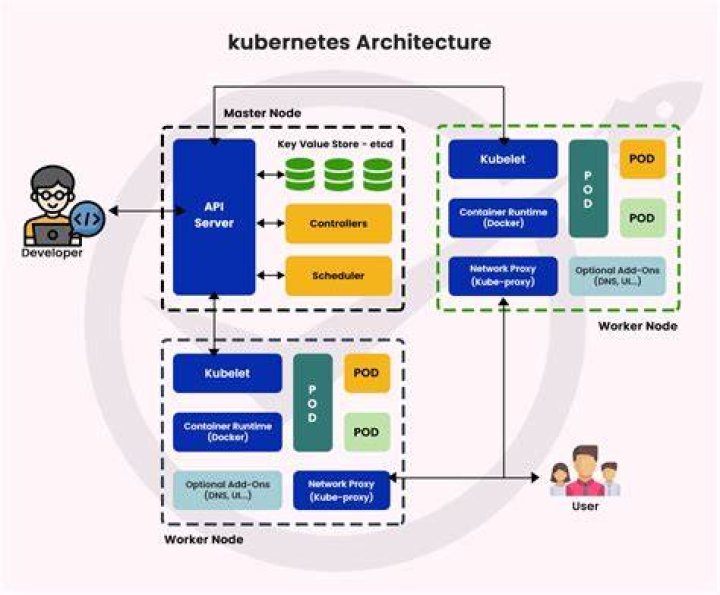 How do you expose Kubernetes service
