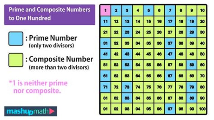 How do you factor a composite number