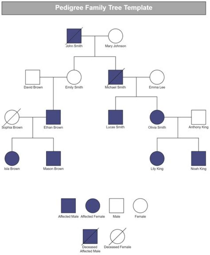 How do you fill out a pedigree chart