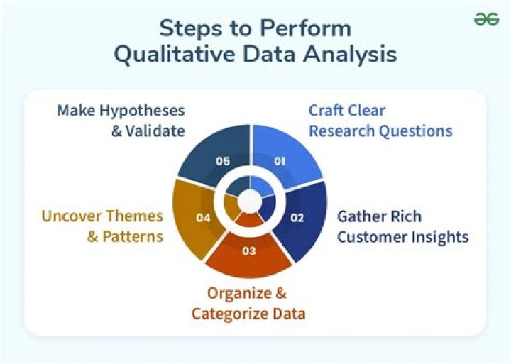 How do you generate qualitative data