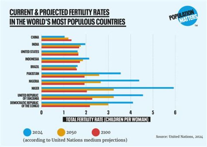 How does fertility and mortality affect population