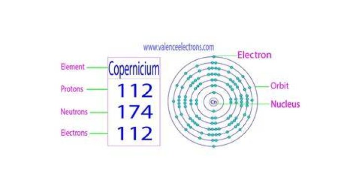 How many protons does Copernicium have