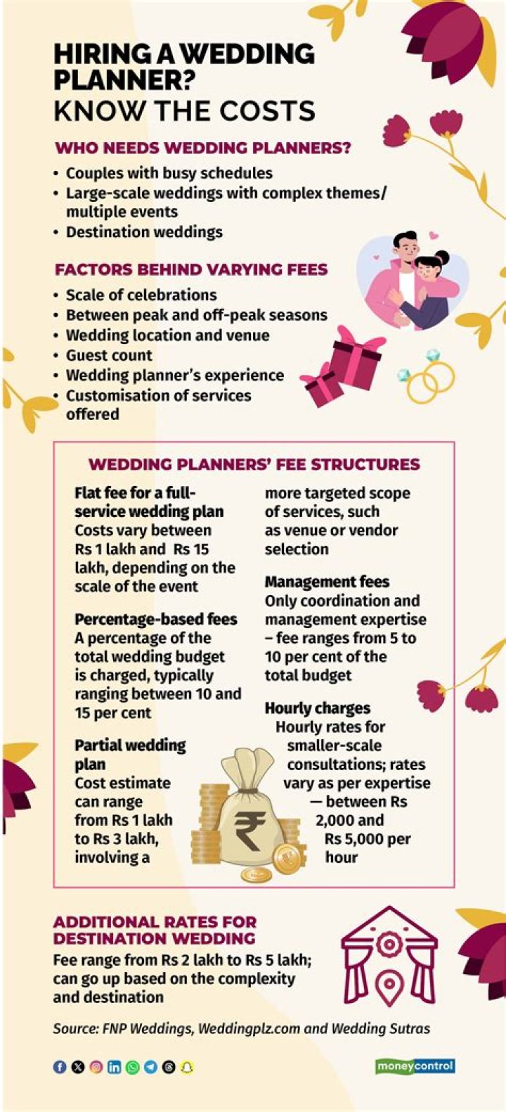 How much can wedding planners save you