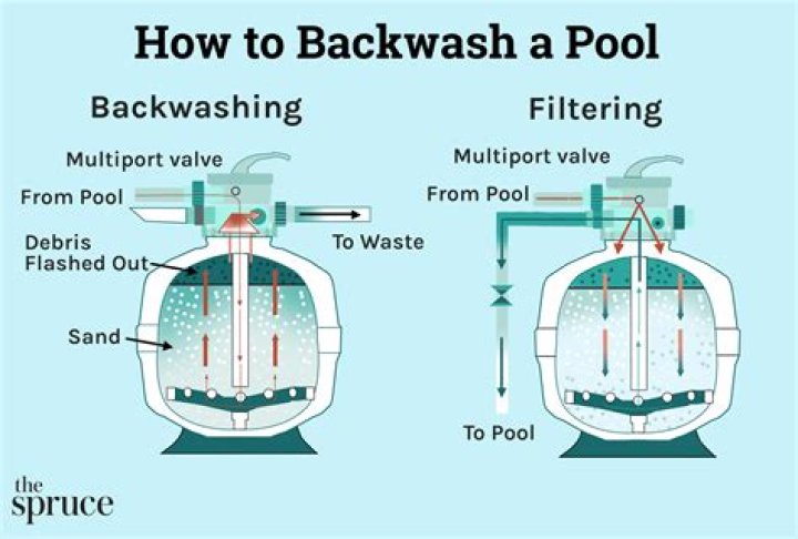 How much de do I add after backwashing
