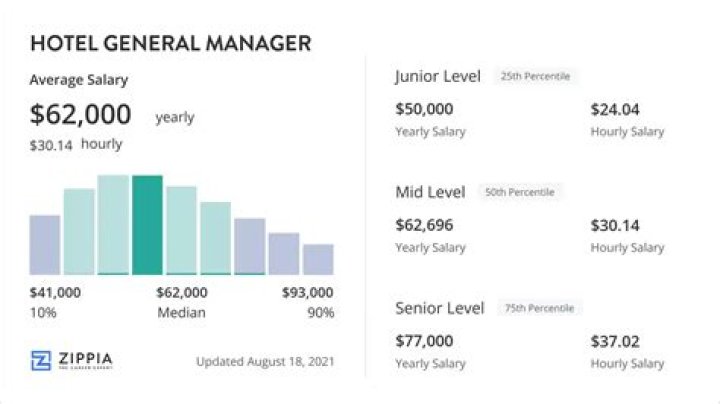 How much do 5 star hotel managers make