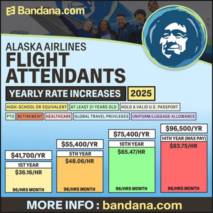 How much do Alaska state senators make