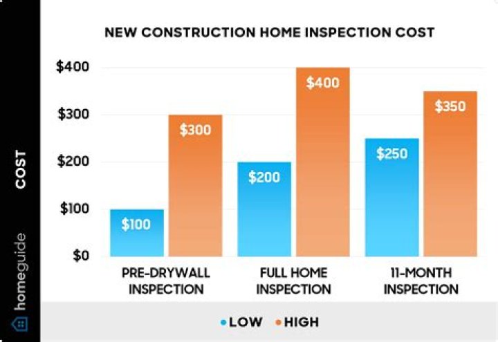 How much do home inspectors make in CT