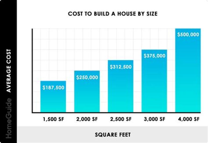How much does is cost to build a house