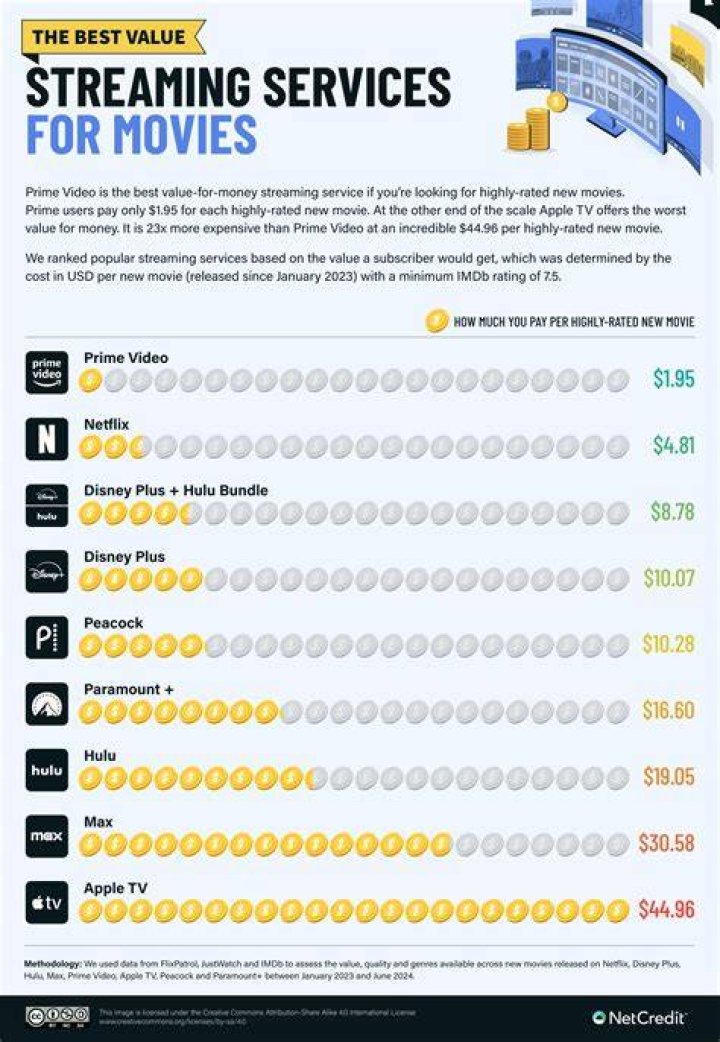 Which streaming service has HGTV
